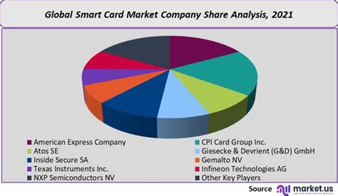 smart cards market size|Smart Card Market Size, Share, Analysi.